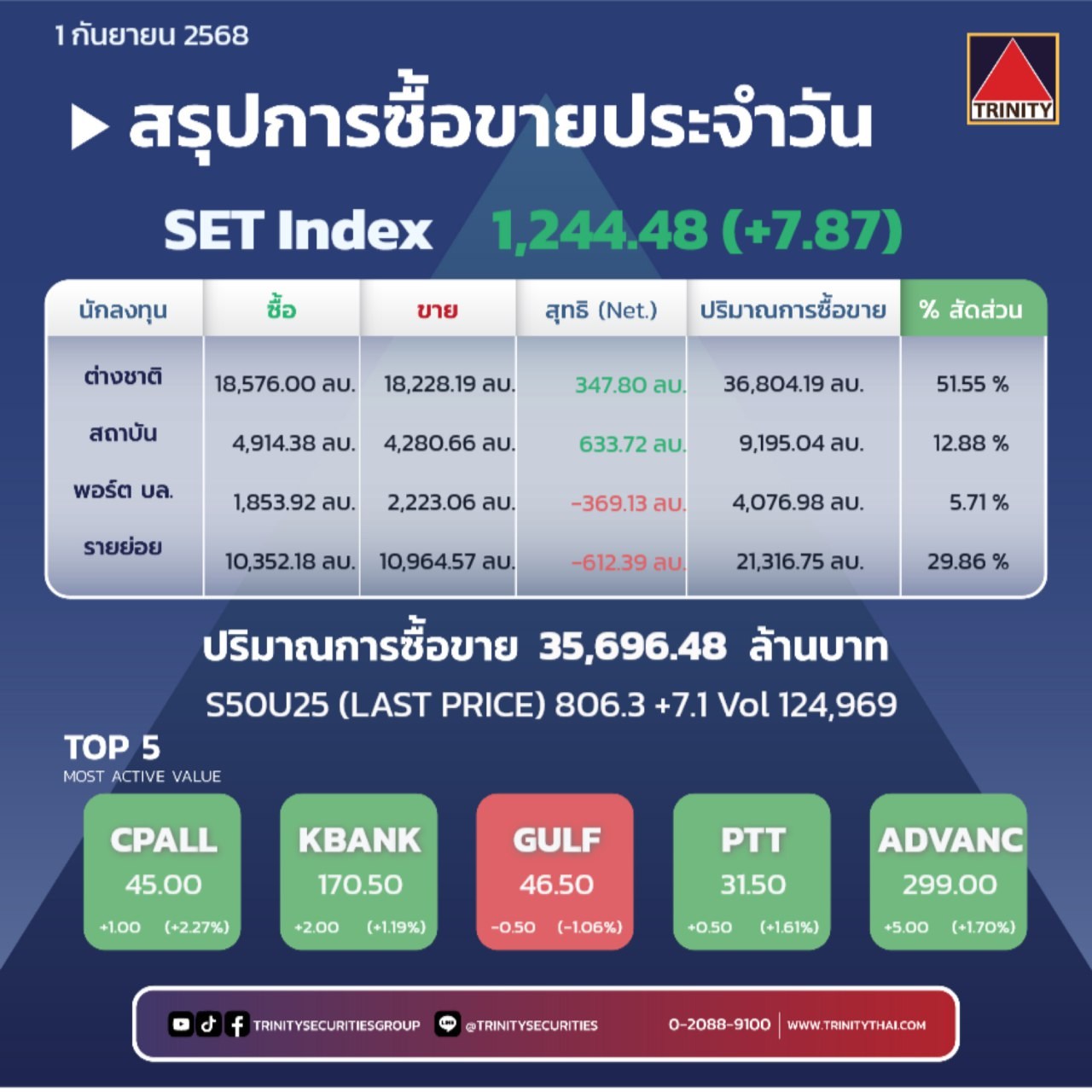 Market Summary