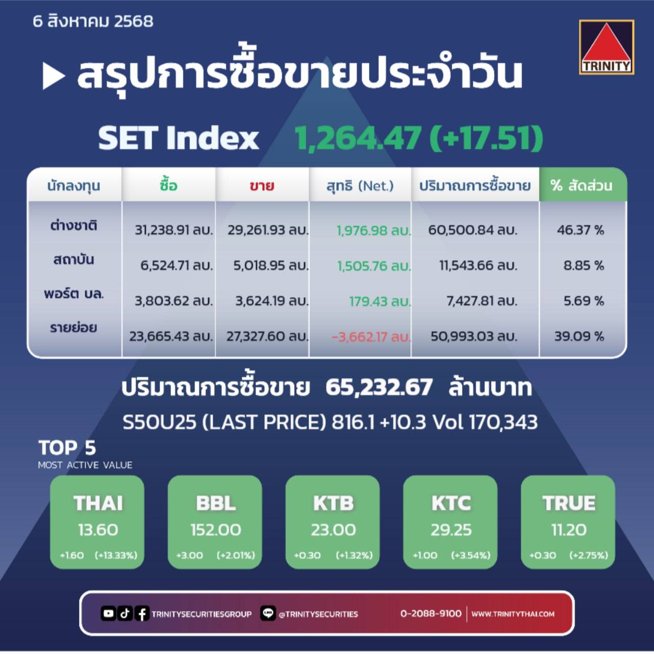 Market Summary