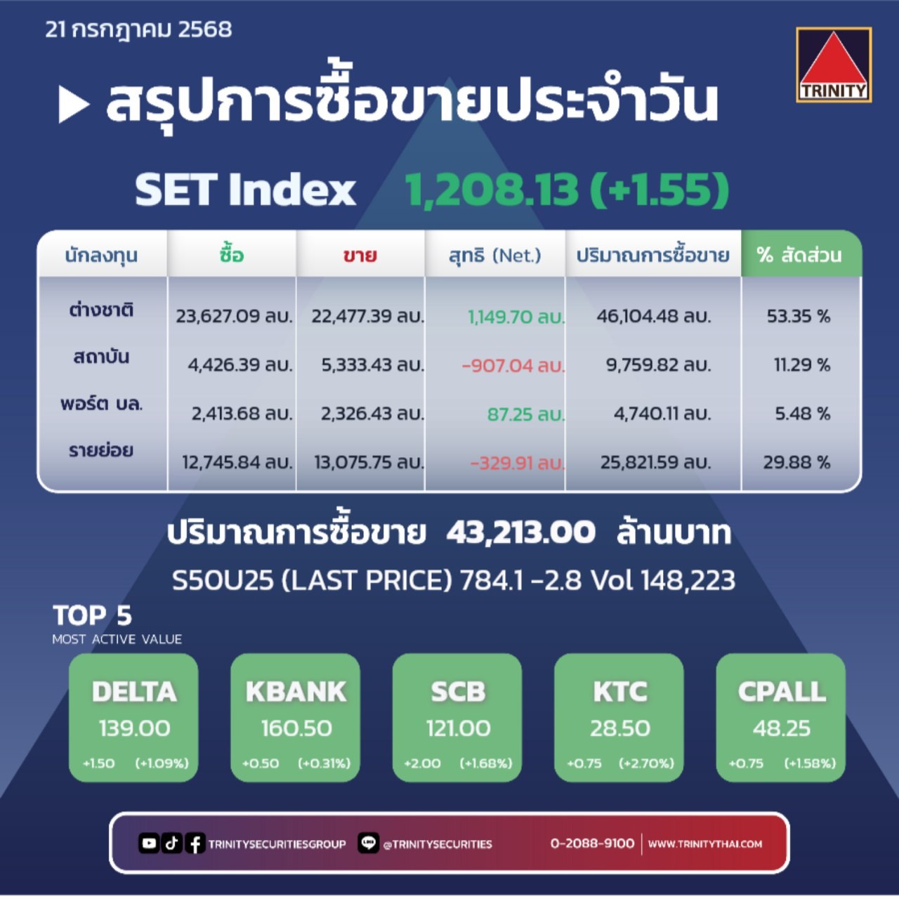 Market Summary