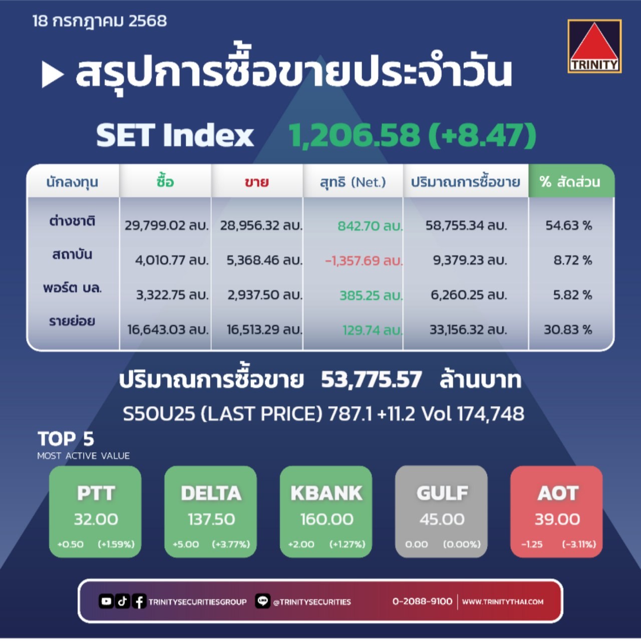 Market Summary